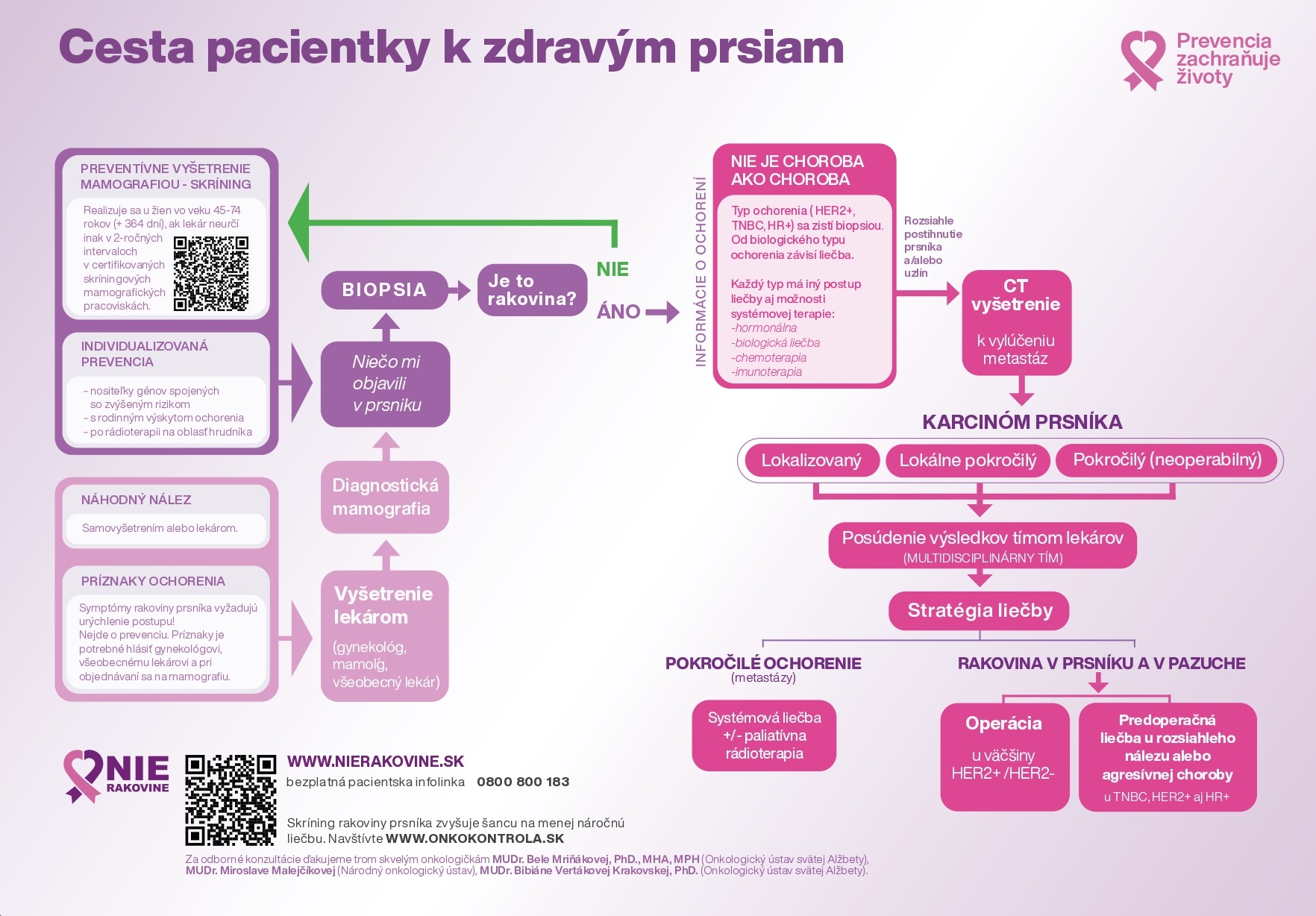 Cesta pacientky